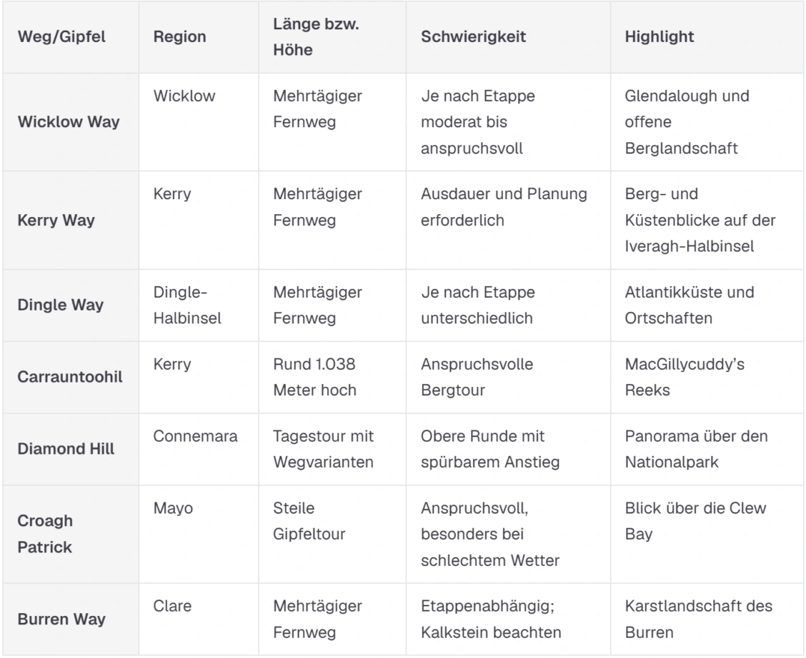 Vergleich irischer Regionen