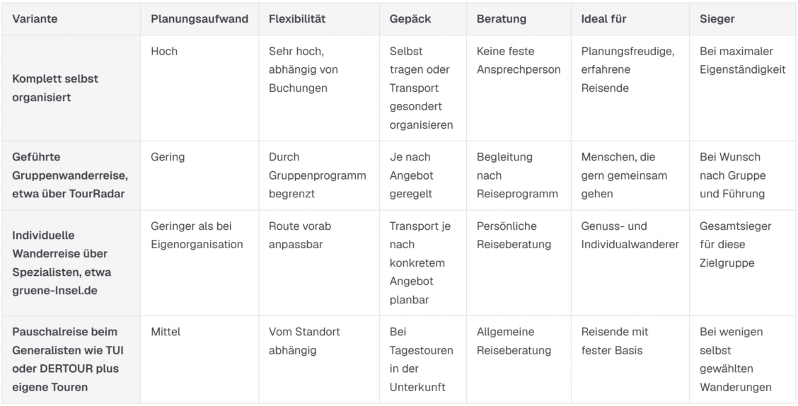 Vergleich Organisation von Wanderungen in Irland